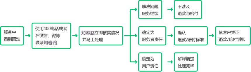 發明專利申請服務保障