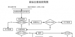 我就想申請(qǐng)個(gè)商標(biāo)，怎么這么難？