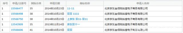 繼“11.11”商標被駁回后，京東“雙11”商標被無效！阿里笑