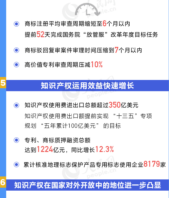 用數據說話!我國知識產權各項工作取得重要進展 用數據說話!我國知識產權各項工作取得重要進展