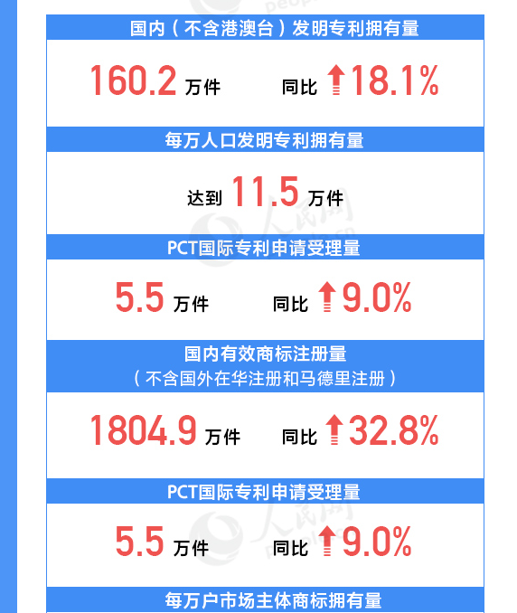 用數據說話!我國知識產權各項工作取得重要進展 用數據說話!我國知識產權各項工作取得重要進展