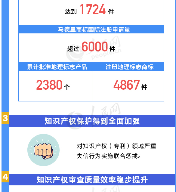 用數據說話!我國知識產權各項工作取得重要進展 用數據說話!我國知識產權各項工作取得重要進展