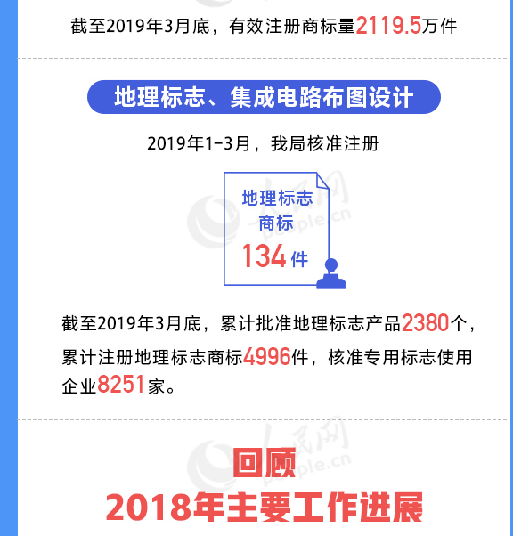 用數據說話!我國知識產權各項工作取得重要進展 用數據說話!我國知識產權各項工作取得重要進展