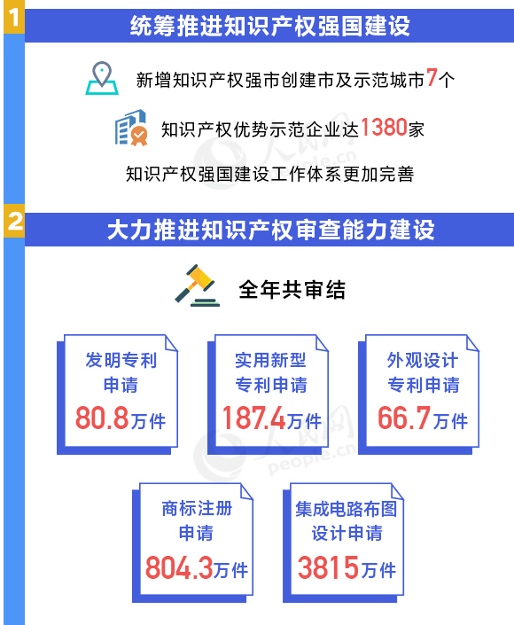 用數據說話!我國知識產權各項工作取得重要進展 用數據說話!我國知識產權各項工作取得重要進展