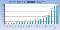 剛剛！商標局發布2019年第一季度商標申請及注冊數據