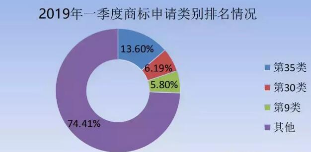 商標(biāo)局：商標(biāo)檢索“盲期”穩(wěn)定在 10 天左右！商標(biāo)局一季度工作報(bào)告！
