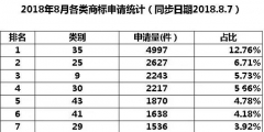 35類商標到底需不需要注冊？