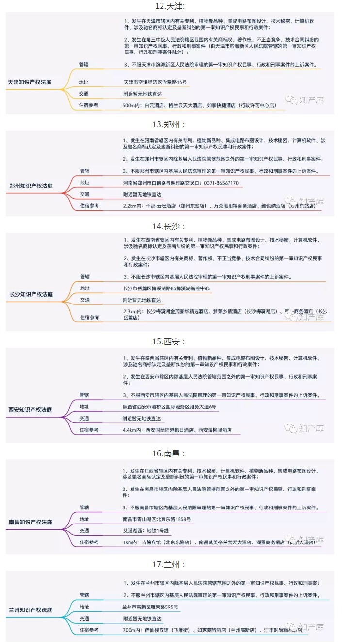 全國知識(shí)產(chǎn)權(quán)法庭/院1+3+20管轄圖