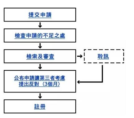 香港特別行政區商標法律制度