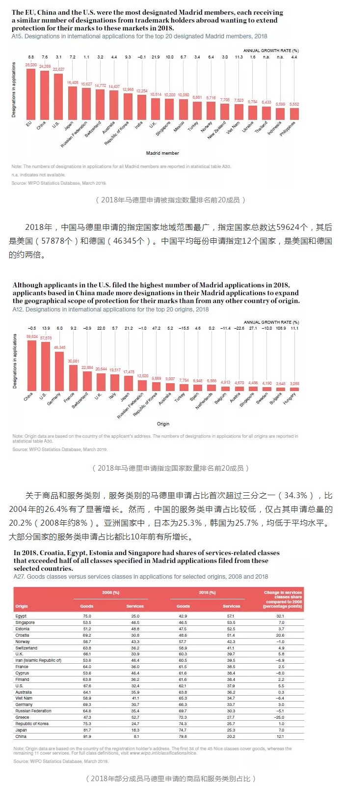 2018年商標國際注冊馬德里體系再創新紀錄