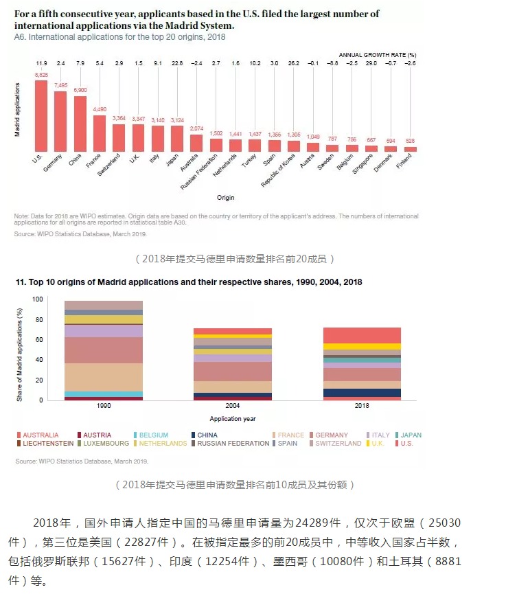 2018年商標國際注冊馬德里體系再創新紀錄