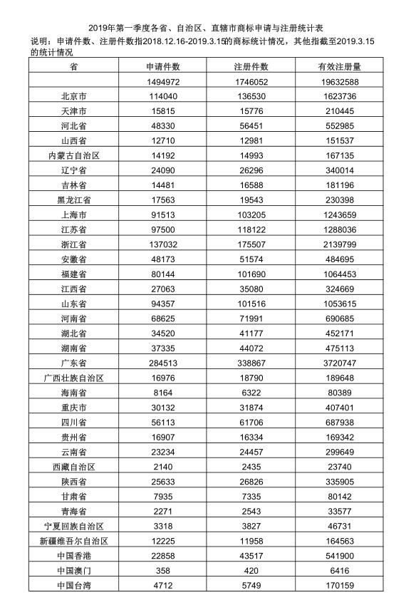 2019年第一季度各省、自治區(qū)、直轄市商標申請與注冊統(tǒng)計表 