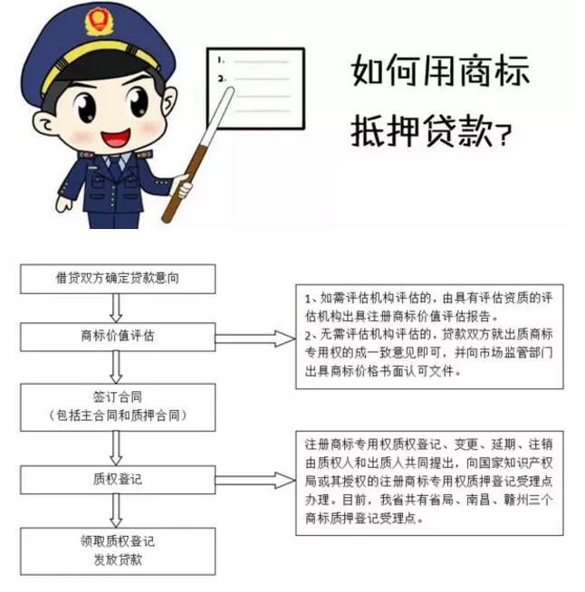 商標權質押貸款來了，您有需求嗎？