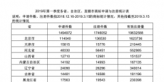 2019年第一季度各省、自治區(qū)、直轄市商標(biāo)申請(qǐng)與注冊(cè)統(tǒng)計(jì)表