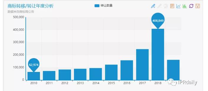 商標囤積轉讓現狀與未來趨勢分析