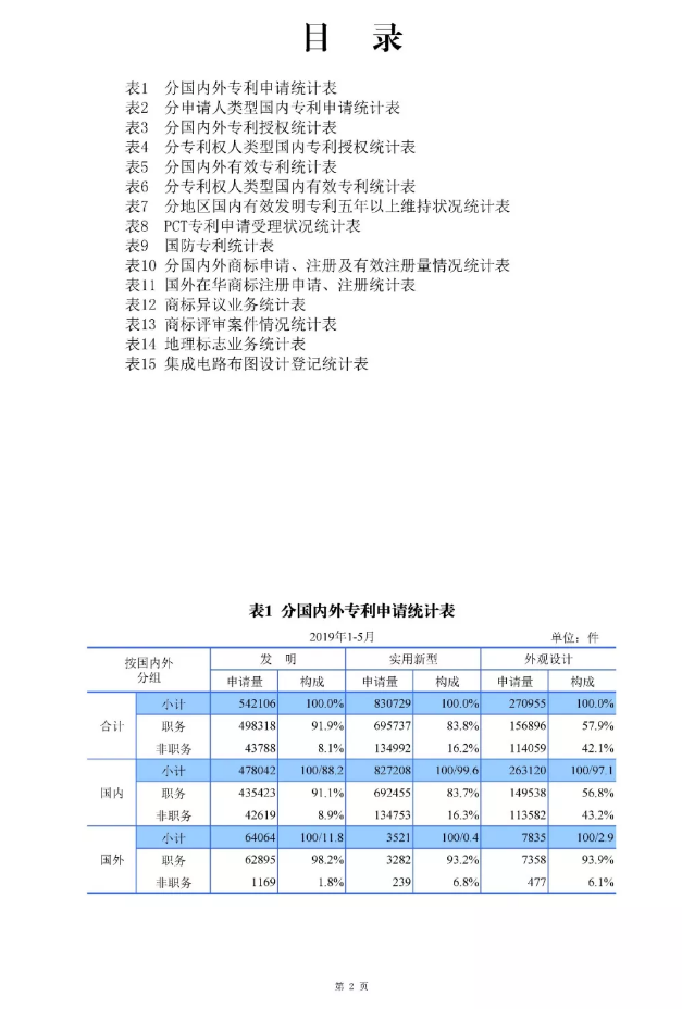 剛剛！國知局發布「專利、商標、地理標志」1—5月統計數據