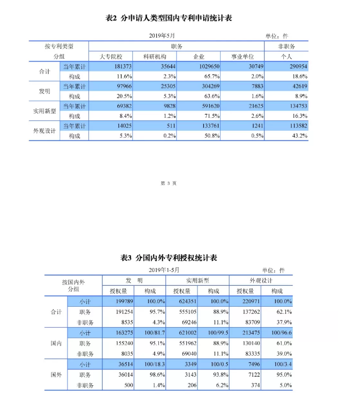 剛剛！國知局發布「專利、商標、地理標志」1—5月統計數據