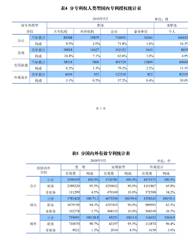 剛剛！國知局發布「專利、商標、地理標志」1—5月統計數據
