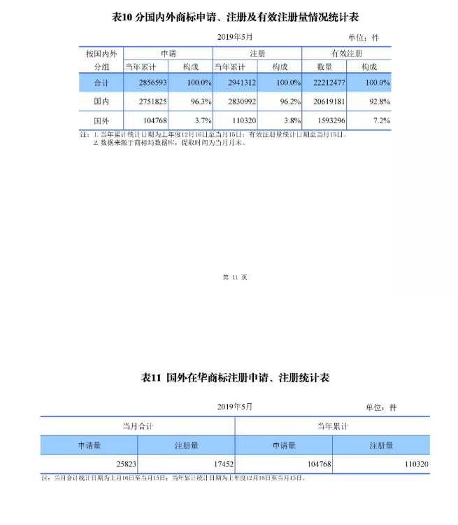 剛剛！國知局發布「專利、商標、地理標志」1—5月統計數據