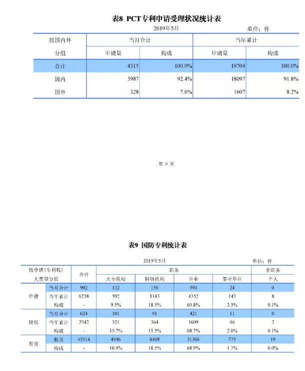 剛剛！國知局發布「專利、商標、地理標志」1—5月統計數據
