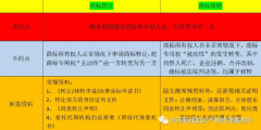 商標轉讓和商標轉移的區別竟然這么大！