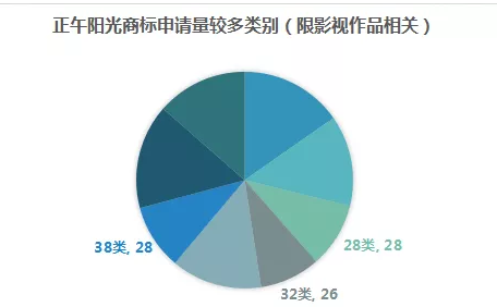 影視作品商標(biāo)注冊(cè)？看看正午陽光是怎么做的？
