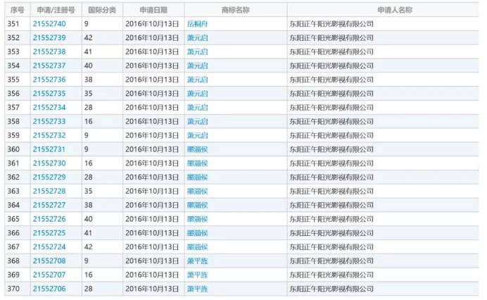 影視作品商標(biāo)注冊(cè)？看看正午陽光是怎么做的？
