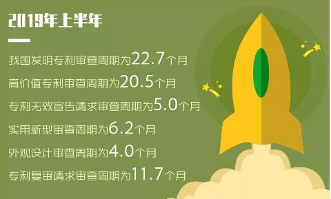 2019年「專利、商標」等上半年統計數據！發明專利審查周期為22.7個月