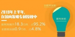 2019年「專利、商標」等上半年統計數據！發明專利審查周期為22.7個月