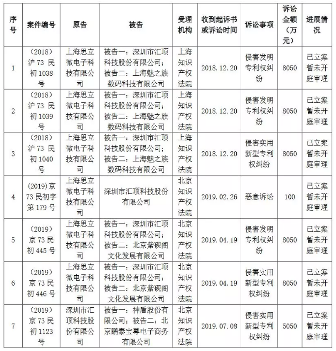 匯頂科技起訴臺灣神盾：指紋識別專利侵權索賠5050萬元！
