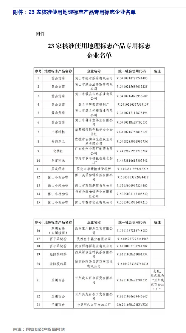 剛剛！國(guó)知局公告這23 家企業(yè)核準(zhǔn)使用地理標(biāo)志產(chǎn)品專用標(biāo)志