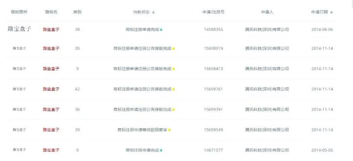 快上車！騰訊搞了8件商標“攪局”這個領域，你來不來？