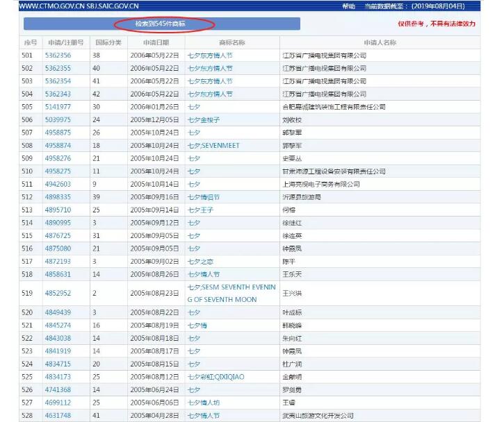 七夕商標(biāo)搶爭奪，一枚竟標(biāo)出777萬的高價(jià)？