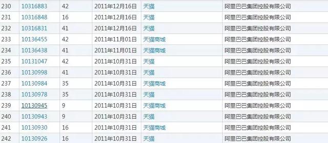 就是因為沒有注冊全類商標，阿里痛失“天貓”商標6年多