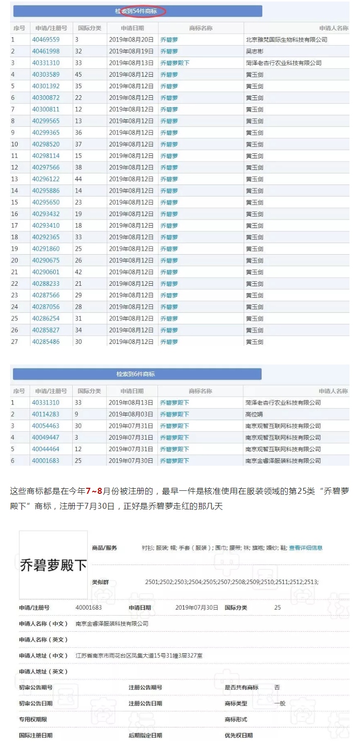 天吶，“喬碧蘿”都火到商標界了，有人偷偷搶注了好多…