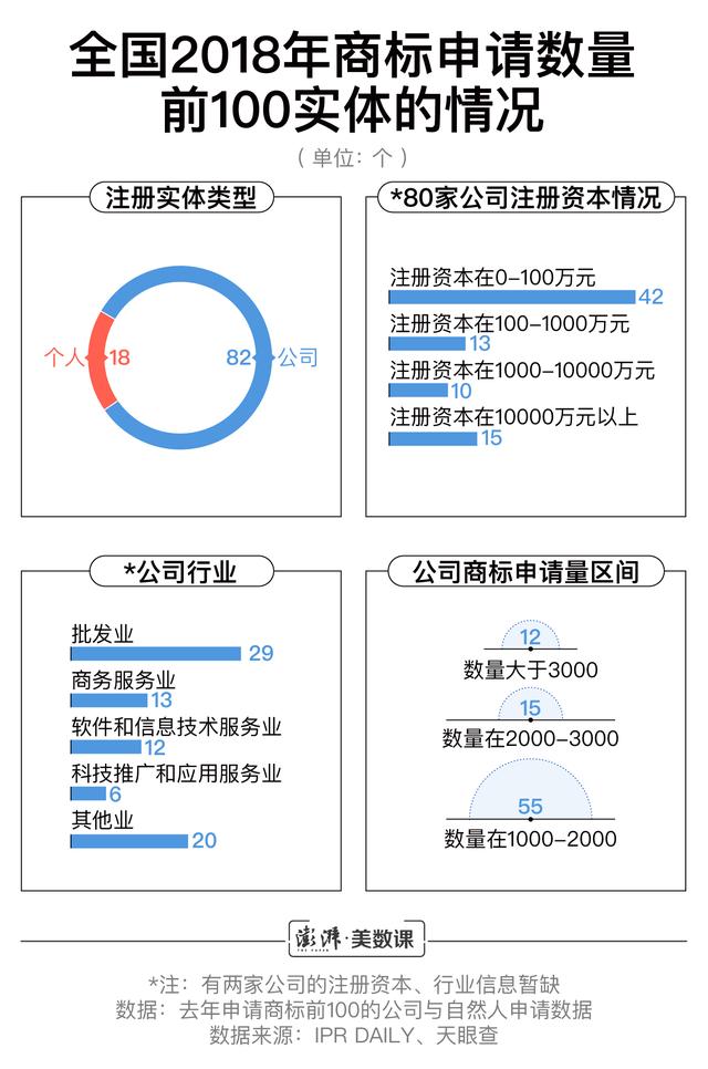 小公司商標(biāo)申請數(shù)超阿里騰訊，囤積商標(biāo)是門好生意嗎？