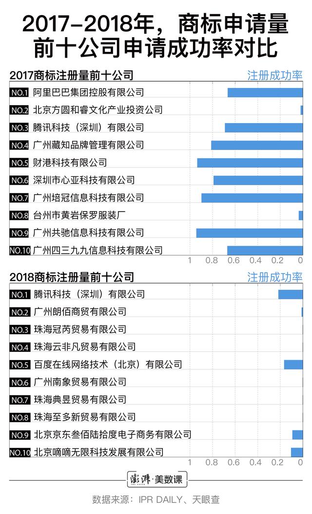 小公司商標(biāo)申請數(shù)超阿里騰訊，囤積商標(biāo)是門好生意嗎？