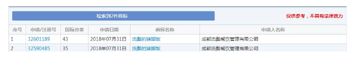 想注冊“流弊的豬腳飯”商標？對不起，被駁回！
