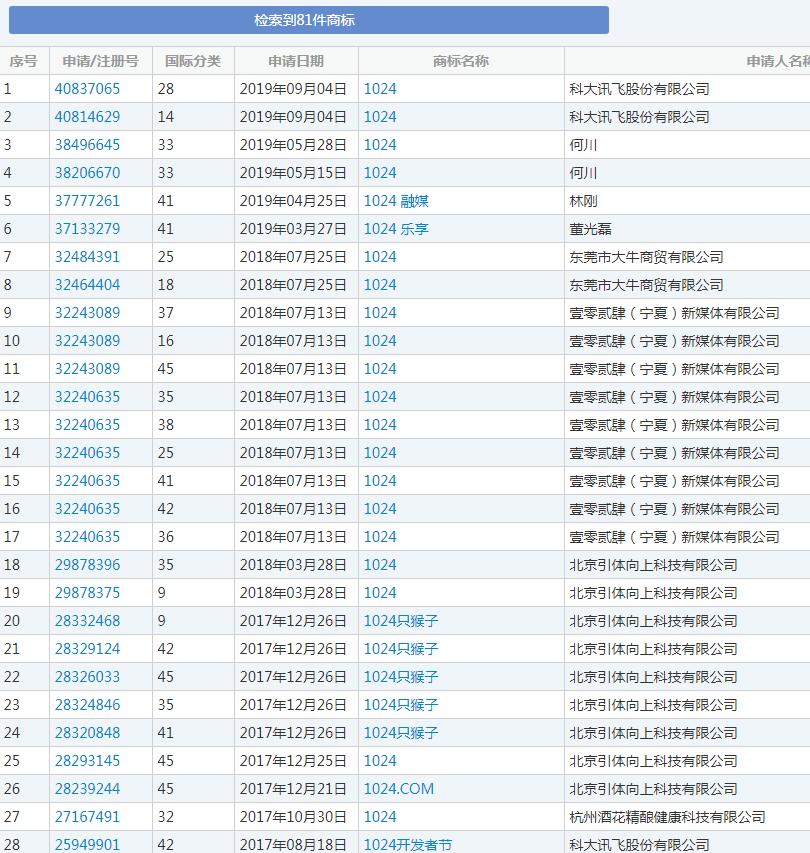 1024程序員節來了，商標卻被注銷了？