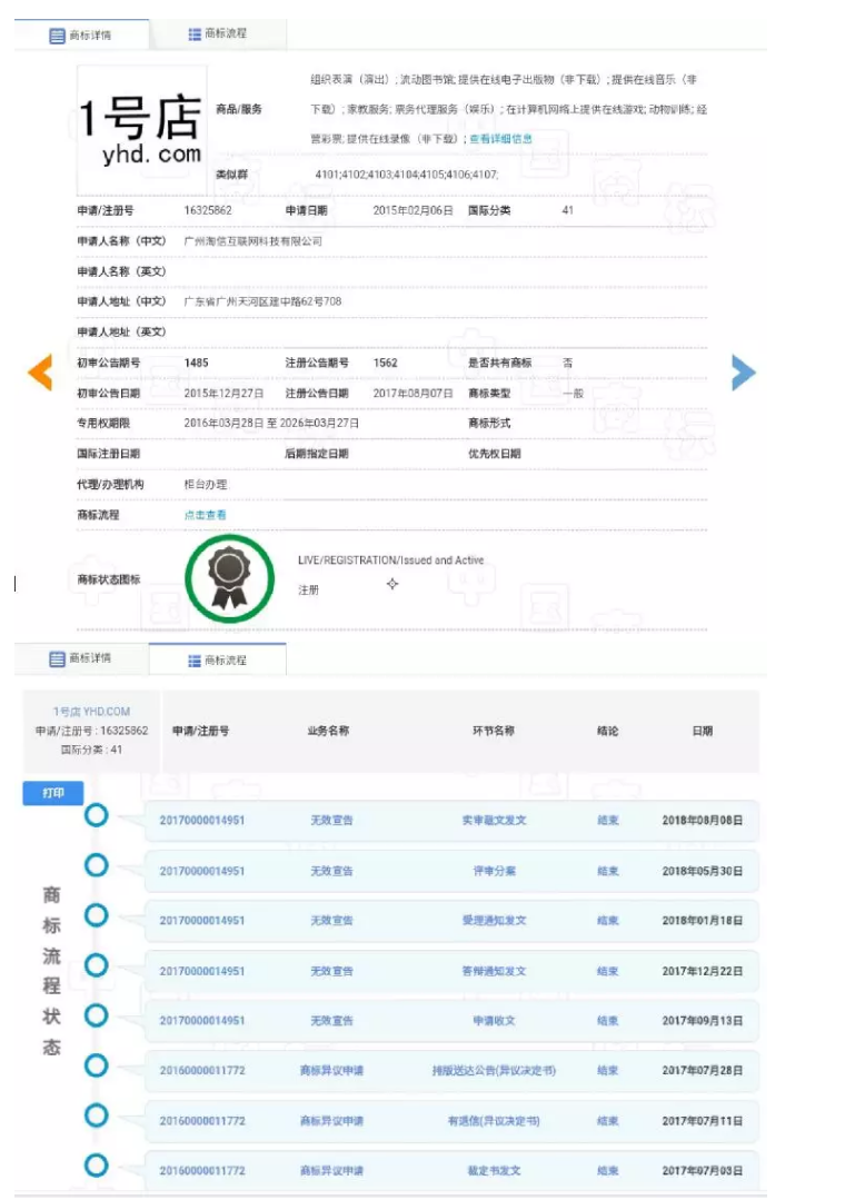 1號店奪回商標！申請人曾申請九十多件 “知名”商標