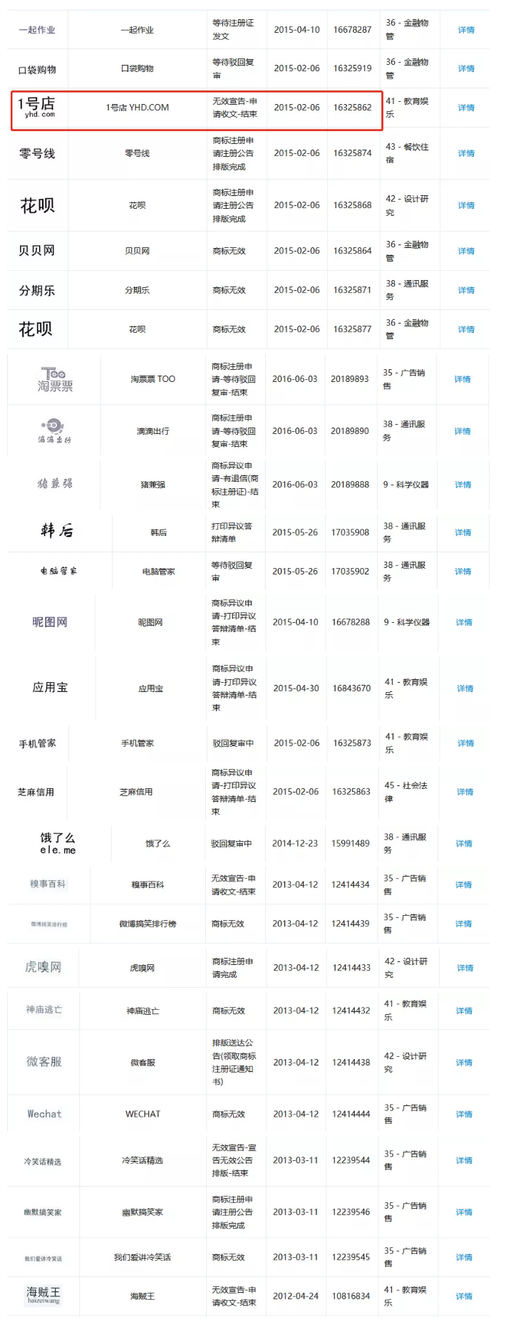1號店奪回商標！申請人曾申請九十多件 “知名”商標