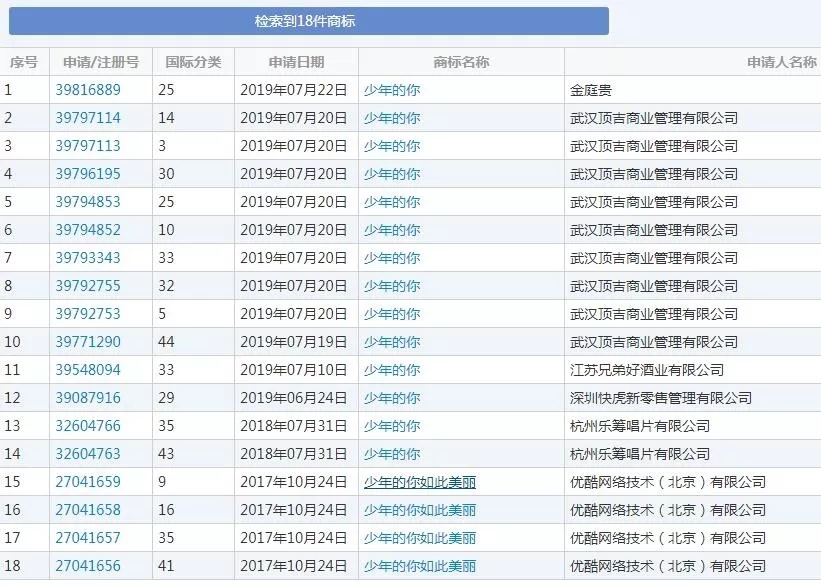上映6天直逼8億，《少年的你》因原著抄襲更火了，商標(biāo)卻涼涼？