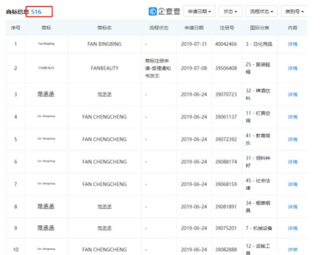 范冰冰因注冊商標被駁回訴諸法律，罕見敗訴！