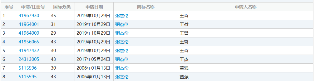 “粥杰倫”商標已經出現了，“菜依林”還會遠嗎？