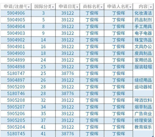 丁俊暉再奪英錦賽冠軍，已注冊第28類商標