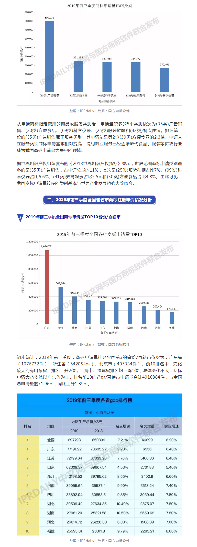 2019年前三季度全國商標注冊申請數據報告出爐!信息量太大…… 2019年前三季度全國商標注冊申請數據報告出爐!信息量太大……