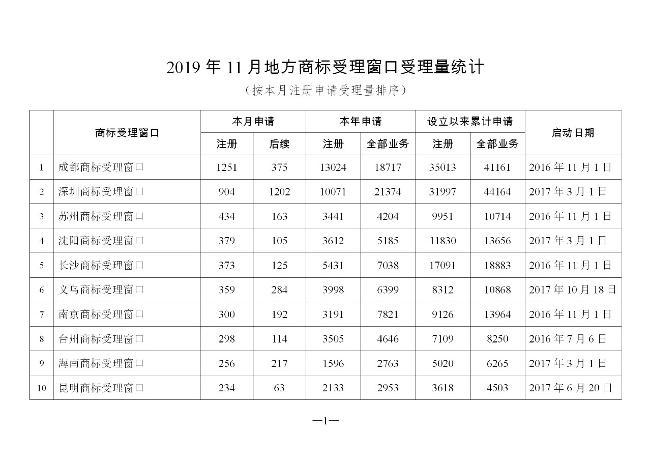 2019年11月地方商標受理窗口和質押受理點工作情況（全文）