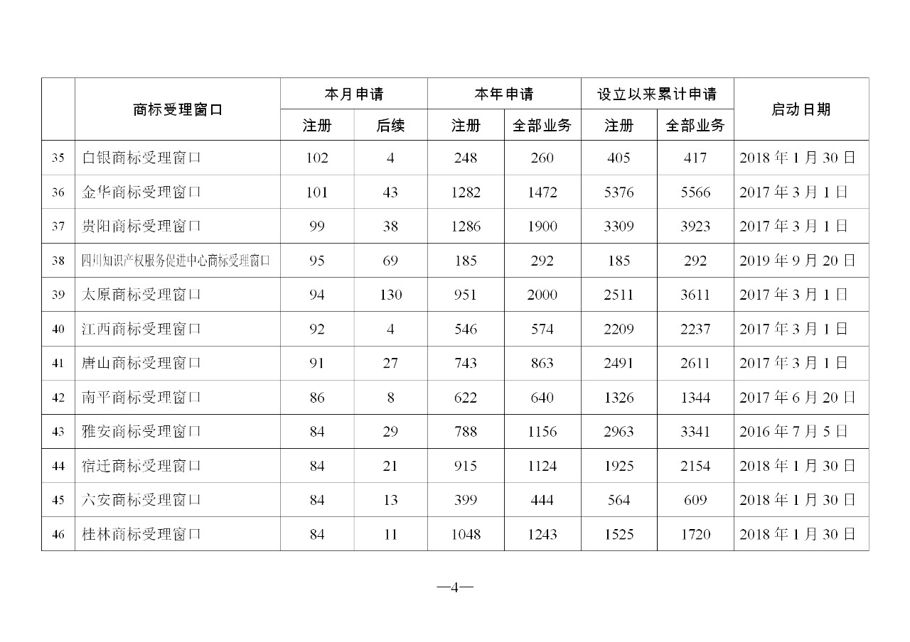 2019年11月地方商標受理窗口和質押受理點工作情況（全文）