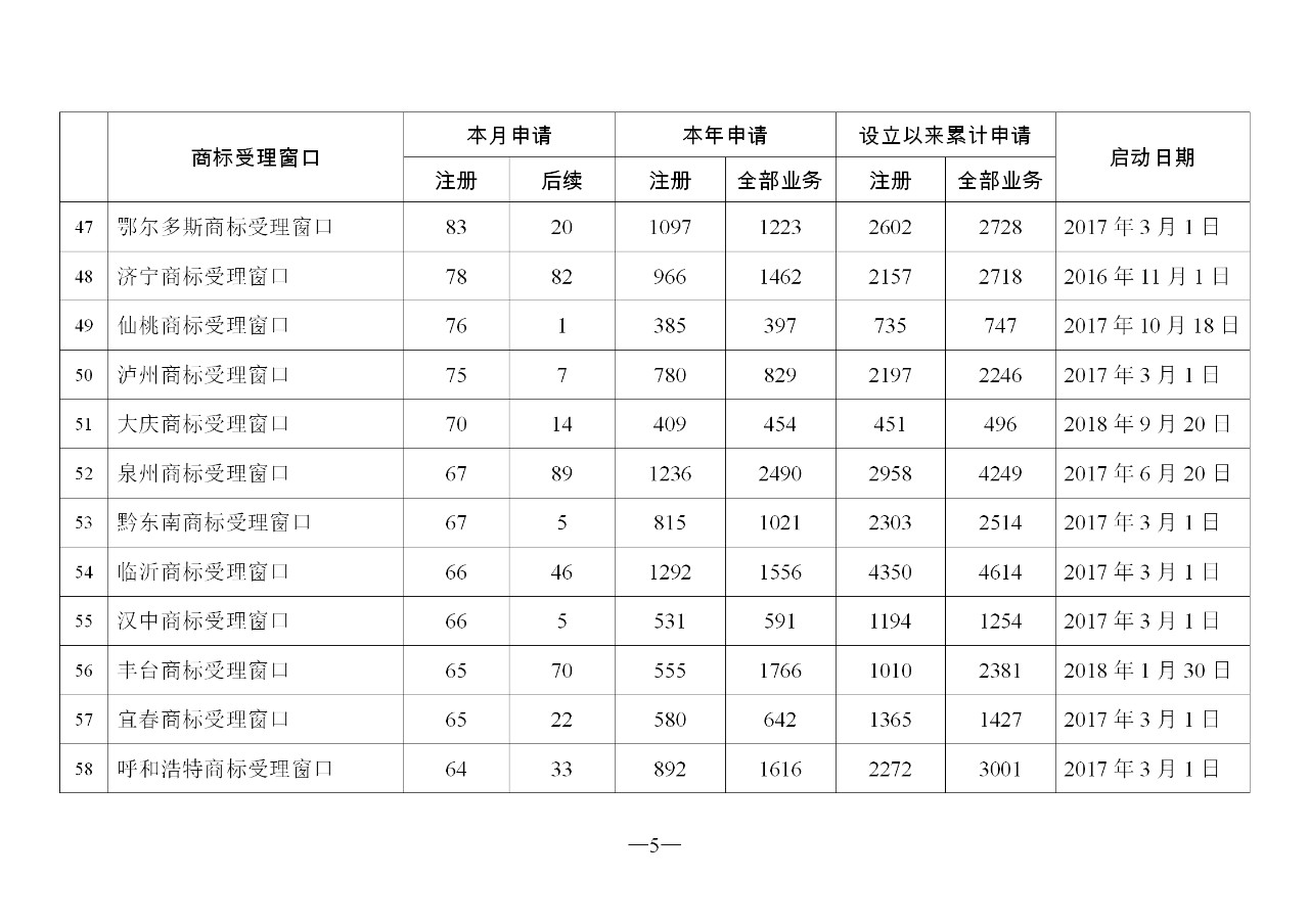 2019年11月地方商標受理窗口和質押受理點工作情況（全文）