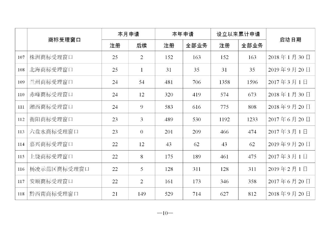 2019年11月地方商標受理窗口和質押受理點工作情況（全文）